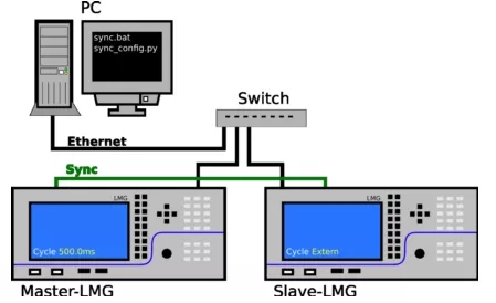 當(dāng)7個(gè)通道功率分析儀不夠使用，—多臺(tái)LMG600同步使用