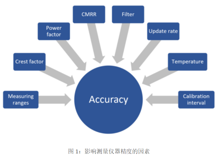功率分析儀精度計算詳解之濾波器